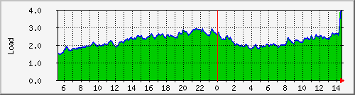 system-load Traffic Graph
